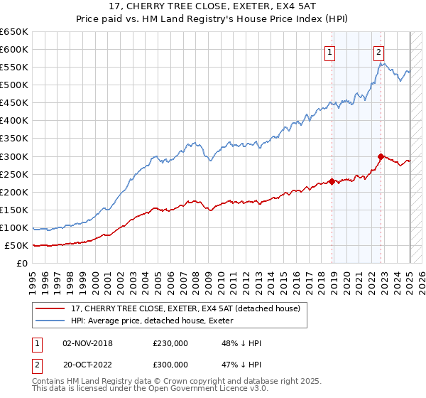 17, CHERRY TREE CLOSE, EXETER, EX4 5AT: Price paid vs HM Land Registry's House Price Index