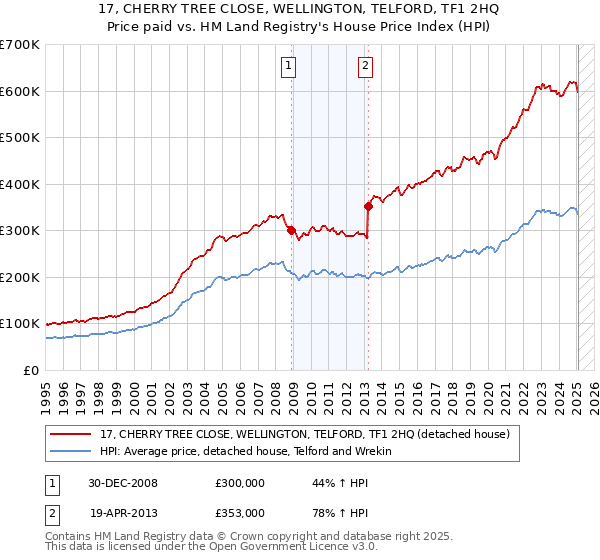 17, CHERRY TREE CLOSE, WELLINGTON, TELFORD, TF1 2HQ: Price paid vs HM Land Registry's House Price Index