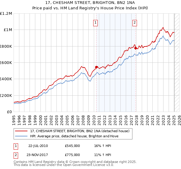 17, CHESHAM STREET, BRIGHTON, BN2 1NA: Price paid vs HM Land Registry's House Price Index