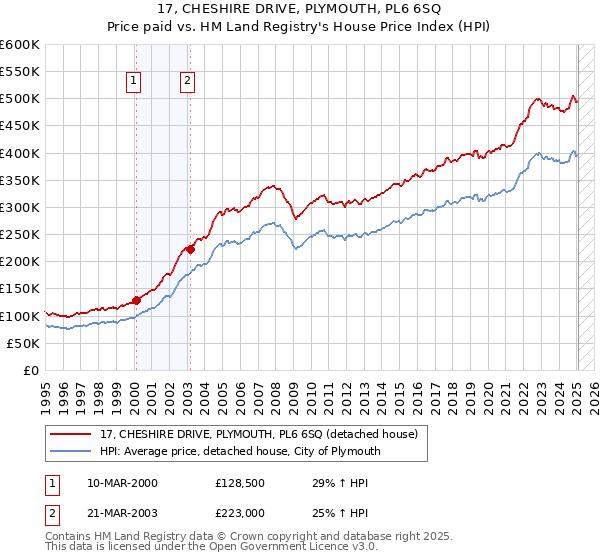 17, CHESHIRE DRIVE, PLYMOUTH, PL6 6SQ: Price paid vs HM Land Registry's House Price Index