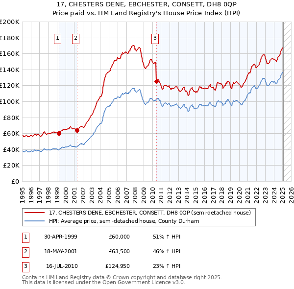 17, CHESTERS DENE, EBCHESTER, CONSETT, DH8 0QP: Price paid vs HM Land Registry's House Price Index