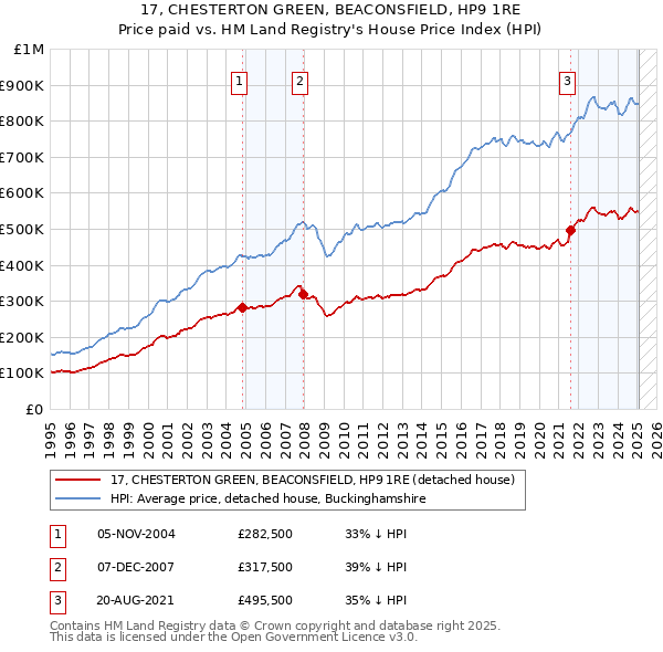 17, CHESTERTON GREEN, BEACONSFIELD, HP9 1RE: Price paid vs HM Land Registry's House Price Index