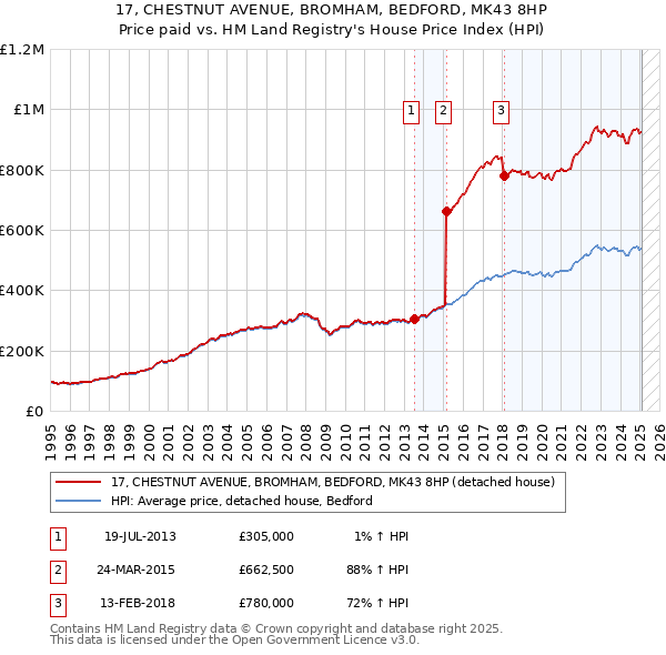 17, CHESTNUT AVENUE, BROMHAM, BEDFORD, MK43 8HP: Price paid vs HM Land Registry's House Price Index