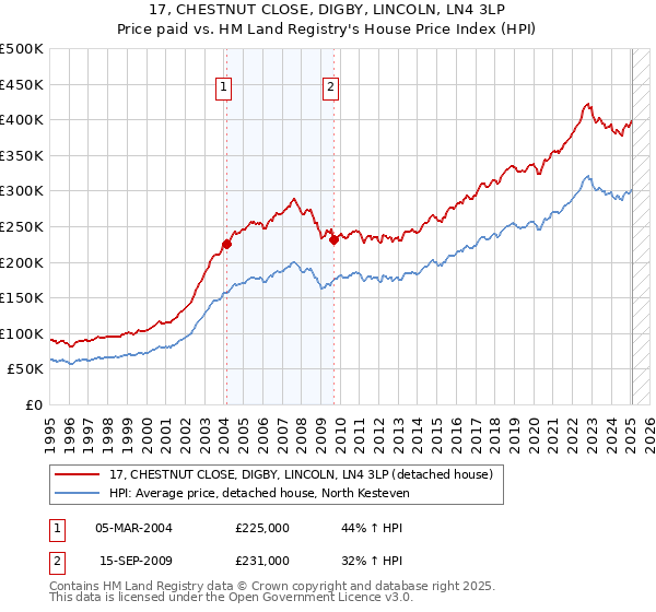 17, CHESTNUT CLOSE, DIGBY, LINCOLN, LN4 3LP: Price paid vs HM Land Registry's House Price Index