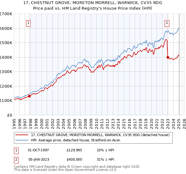 17, CHESTNUT GROVE, MORETON MORRELL, WARWICK, CV35 9DG: Price paid vs HM Land Registry's House Price Index