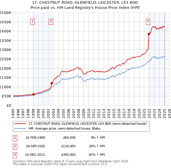 17, CHESTNUT ROAD, GLENFIELD, LEICESTER, LE3 8DD: Price paid vs HM Land Registry's House Price Index