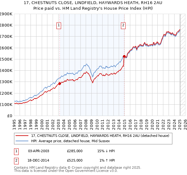 17, CHESTNUTS CLOSE, LINDFIELD, HAYWARDS HEATH, RH16 2AU: Price paid vs HM Land Registry's House Price Index
