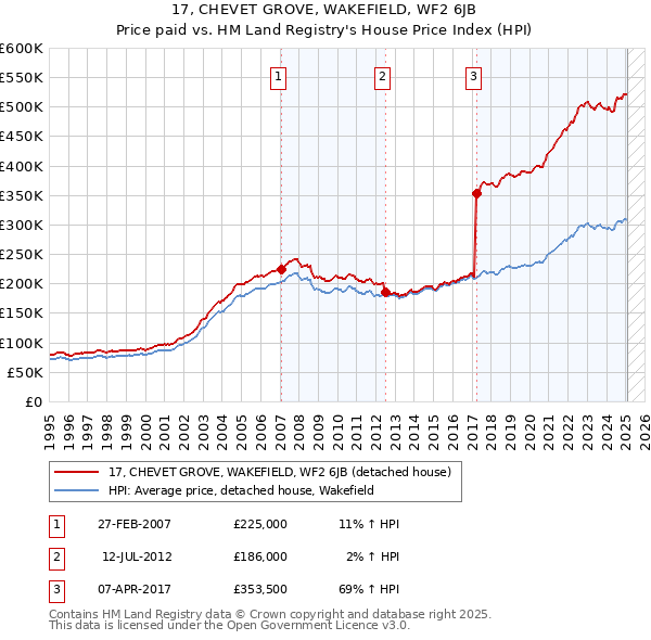17, CHEVET GROVE, WAKEFIELD, WF2 6JB: Price paid vs HM Land Registry's House Price Index