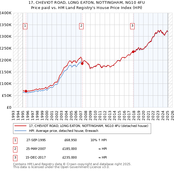 17, CHEVIOT ROAD, LONG EATON, NOTTINGHAM, NG10 4FU: Price paid vs HM Land Registry's House Price Index
