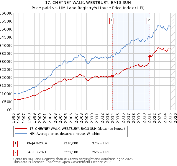 17, CHEYNEY WALK, WESTBURY, BA13 3UH: Price paid vs HM Land Registry's House Price Index