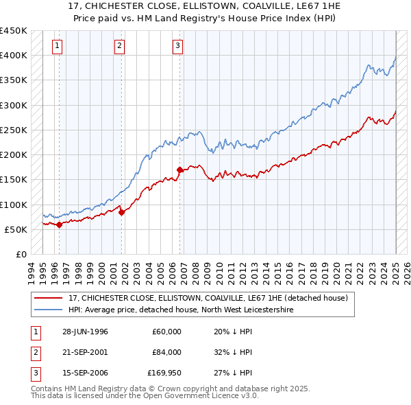 17, CHICHESTER CLOSE, ELLISTOWN, COALVILLE, LE67 1HE: Price paid vs HM Land Registry's House Price Index