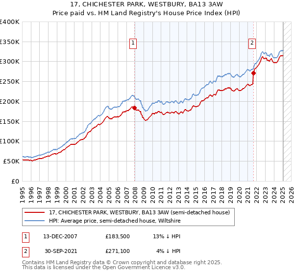 17, CHICHESTER PARK, WESTBURY, BA13 3AW: Price paid vs HM Land Registry's House Price Index