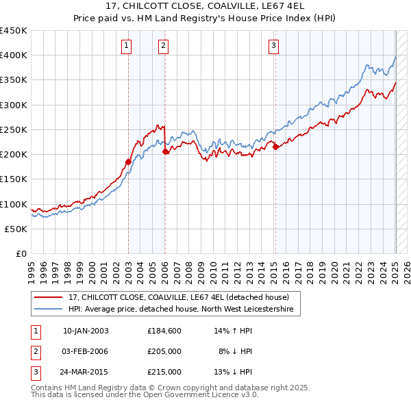 17, CHILCOTT CLOSE, COALVILLE, LE67 4EL: Price paid vs HM Land Registry's House Price Index