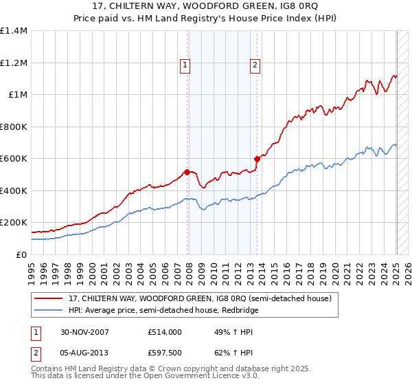 17, CHILTERN WAY, WOODFORD GREEN, IG8 0RQ: Price paid vs HM Land Registry's House Price Index