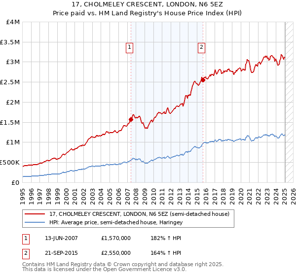 17, CHOLMELEY CRESCENT, LONDON, N6 5EZ: Price paid vs HM Land Registry's House Price Index