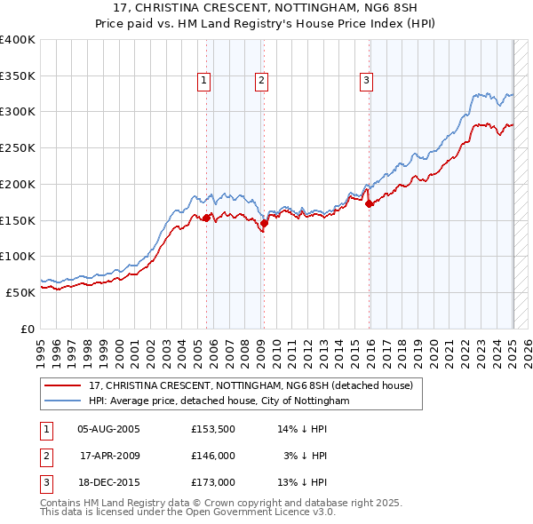 17, CHRISTINA CRESCENT, NOTTINGHAM, NG6 8SH: Price paid vs HM Land Registry's House Price Index