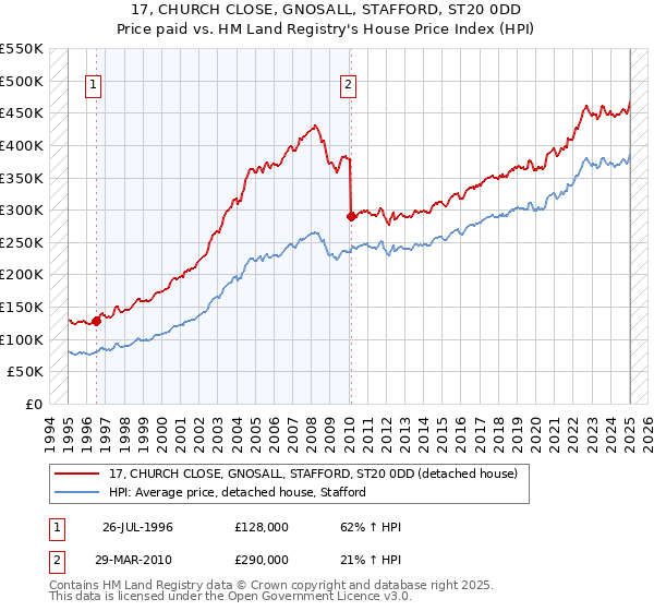 17, CHURCH CLOSE, GNOSALL, STAFFORD, ST20 0DD: Price paid vs HM Land Registry's House Price Index