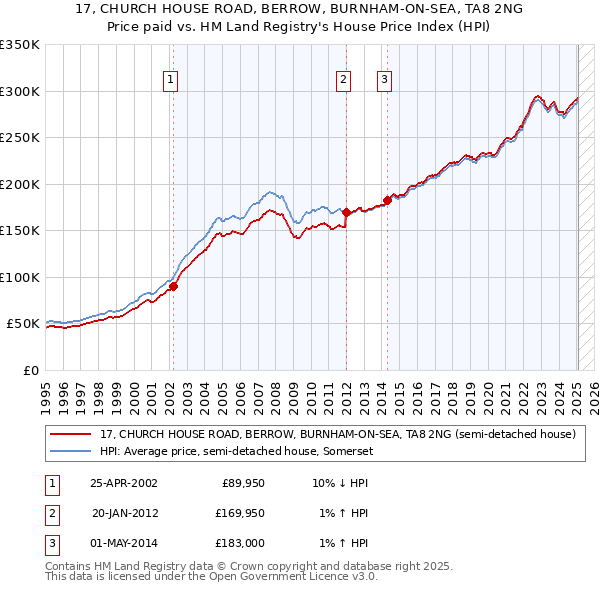 17, CHURCH HOUSE ROAD, BERROW, BURNHAM-ON-SEA, TA8 2NG: Price paid vs HM Land Registry's House Price Index