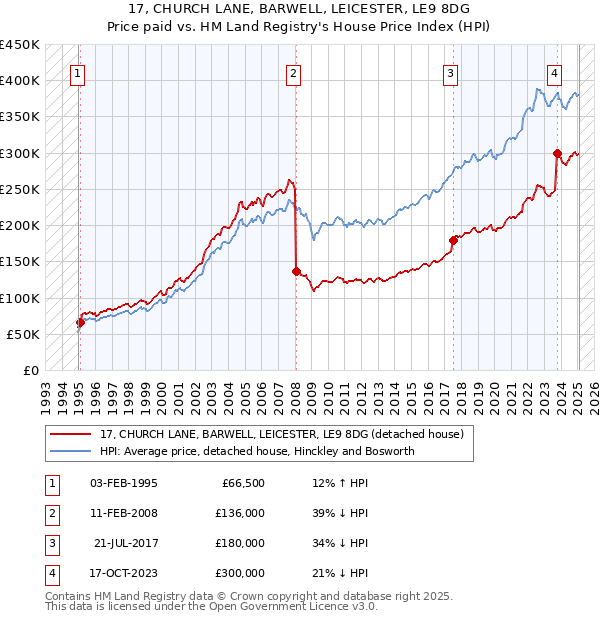 17, CHURCH LANE, BARWELL, LEICESTER, LE9 8DG: Price paid vs HM Land Registry's House Price Index