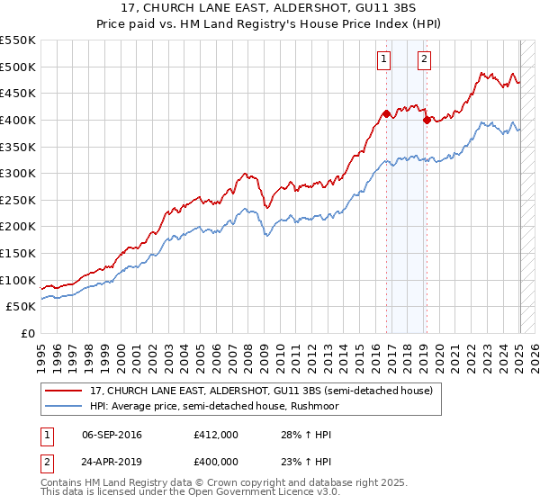 17, CHURCH LANE EAST, ALDERSHOT, GU11 3BS: Price paid vs HM Land Registry's House Price Index