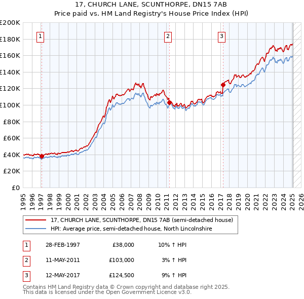 17, CHURCH LANE, SCUNTHORPE, DN15 7AB: Price paid vs HM Land Registry's House Price Index
