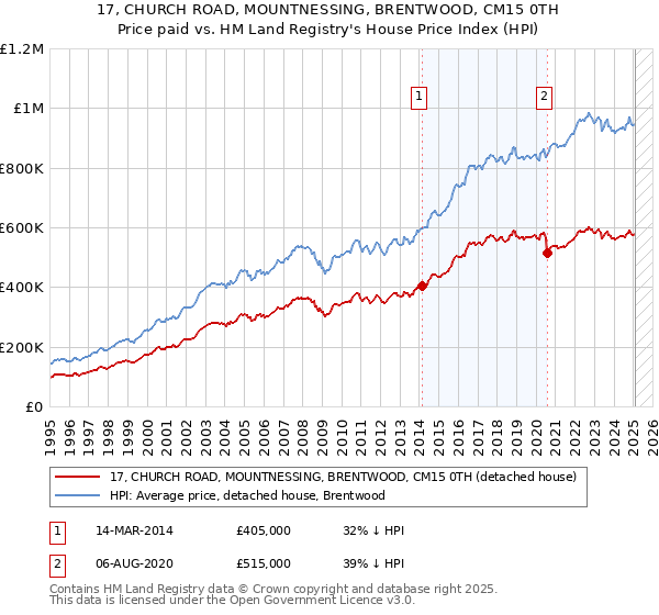 17, CHURCH ROAD, MOUNTNESSING, BRENTWOOD, CM15 0TH: Price paid vs HM Land Registry's House Price Index