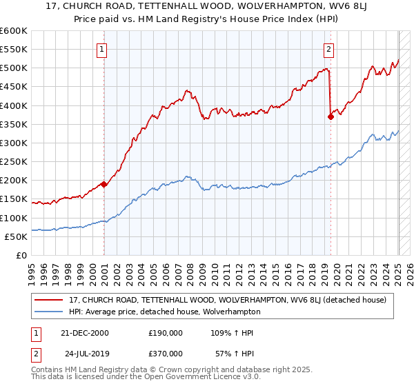 17, CHURCH ROAD, TETTENHALL WOOD, WOLVERHAMPTON, WV6 8LJ: Price paid vs HM Land Registry's House Price Index