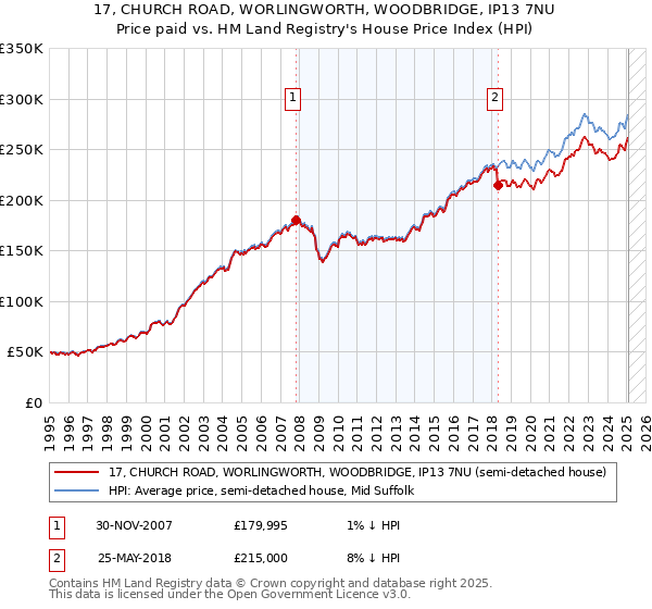 17, CHURCH ROAD, WORLINGWORTH, WOODBRIDGE, IP13 7NU: Price paid vs HM Land Registry's House Price Index
