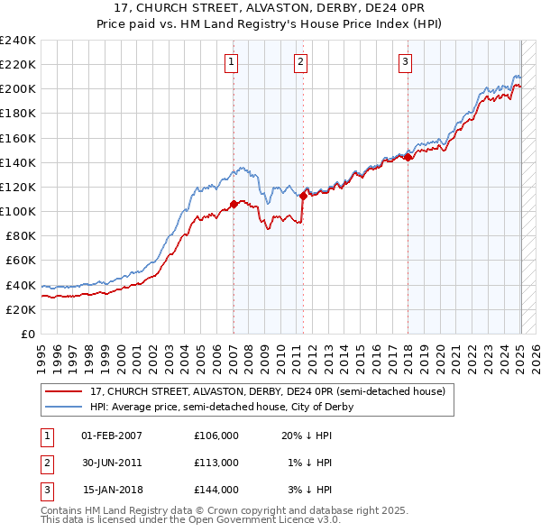 17, CHURCH STREET, ALVASTON, DERBY, DE24 0PR: Price paid vs HM Land Registry's House Price Index