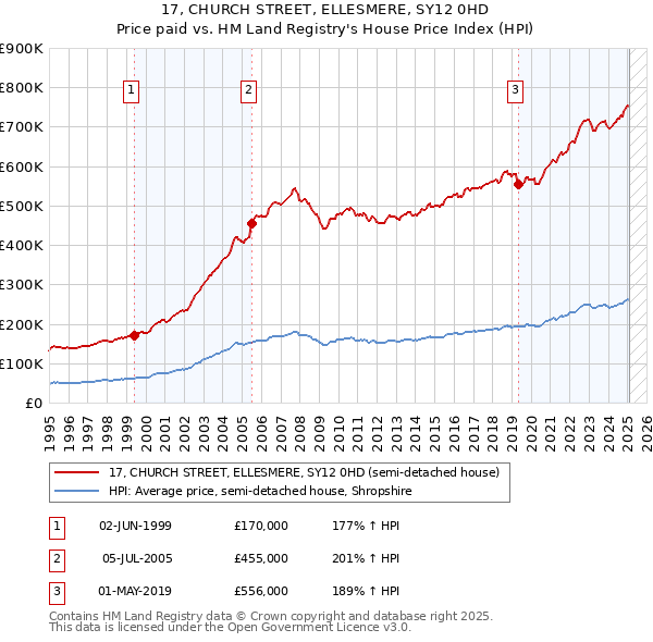 17, CHURCH STREET, ELLESMERE, SY12 0HD: Price paid vs HM Land Registry's House Price Index