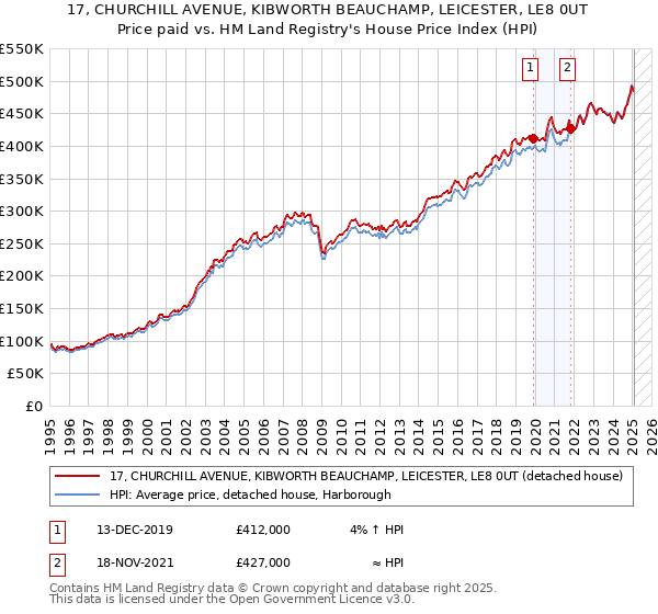 17, CHURCHILL AVENUE, KIBWORTH BEAUCHAMP, LEICESTER, LE8 0UT: Price paid vs HM Land Registry's House Price Index