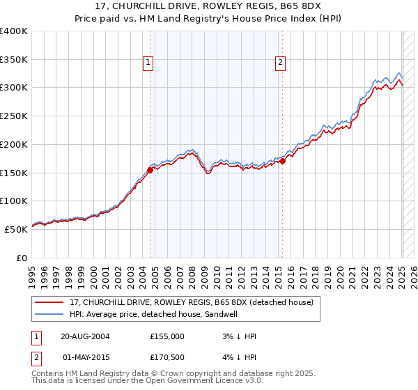 17, CHURCHILL DRIVE, ROWLEY REGIS, B65 8DX: Price paid vs HM Land Registry's House Price Index