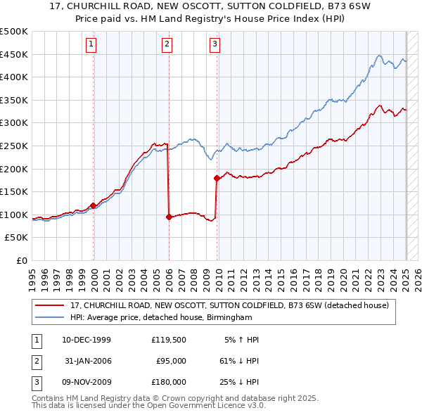 17, CHURCHILL ROAD, NEW OSCOTT, SUTTON COLDFIELD, B73 6SW: Price paid vs HM Land Registry's House Price Index