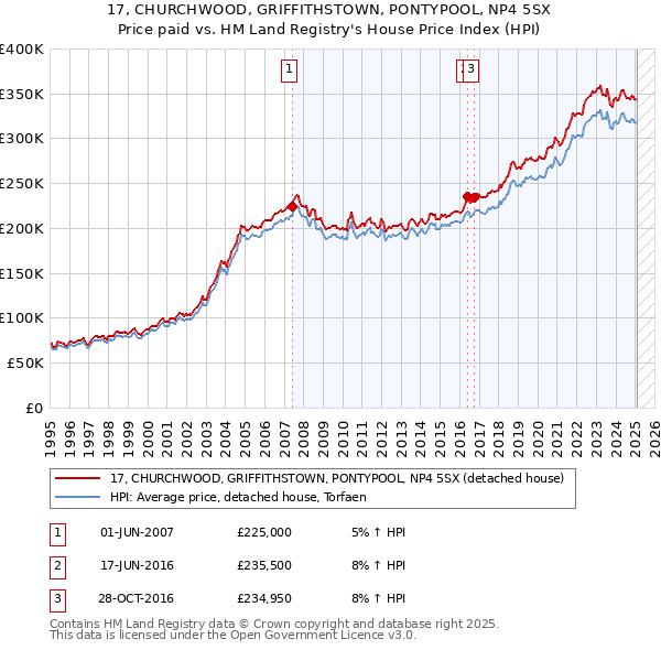 17, CHURCHWOOD, GRIFFITHSTOWN, PONTYPOOL, NP4 5SX: Price paid vs HM Land Registry's House Price Index