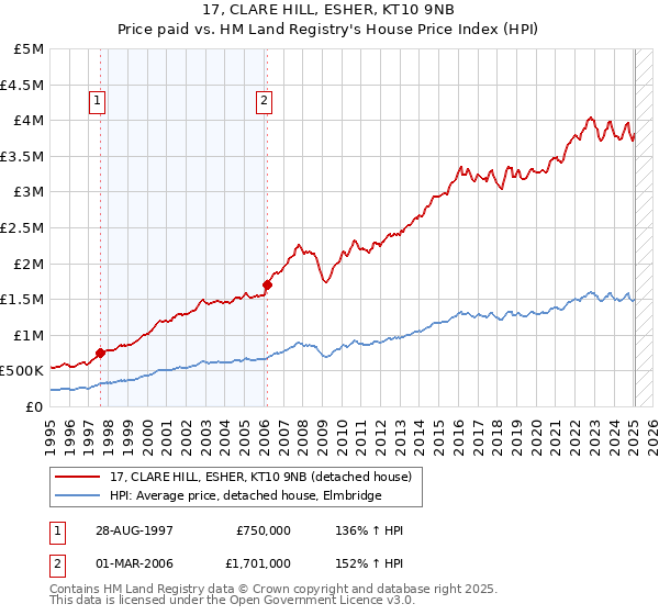 17, CLARE HILL, ESHER, KT10 9NB: Price paid vs HM Land Registry's House Price Index