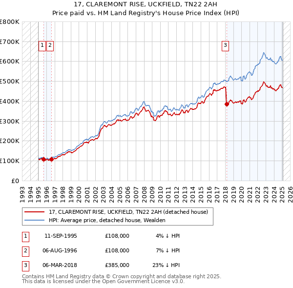 17, CLAREMONT RISE, UCKFIELD, TN22 2AH: Price paid vs HM Land Registry's House Price Index