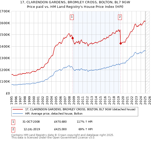 17, CLARENDON GARDENS, BROMLEY CROSS, BOLTON, BL7 9GW: Price paid vs HM Land Registry's House Price Index