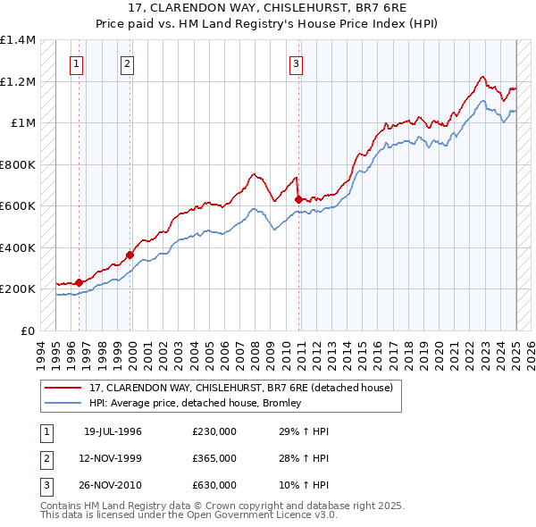 17, CLARENDON WAY, CHISLEHURST, BR7 6RE: Price paid vs HM Land Registry's House Price Index