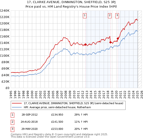 17, CLARKE AVENUE, DINNINGTON, SHEFFIELD, S25 3PJ: Price paid vs HM Land Registry's House Price Index