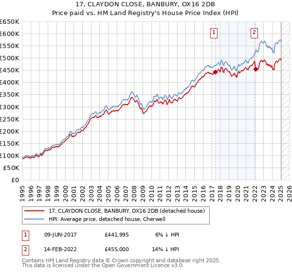 17, CLAYDON CLOSE, BANBURY, OX16 2DB: Price paid vs HM Land Registry's House Price Index