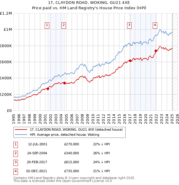 17, CLAYDON ROAD, WOKING, GU21 4XE: Price paid vs HM Land Registry's House Price Index