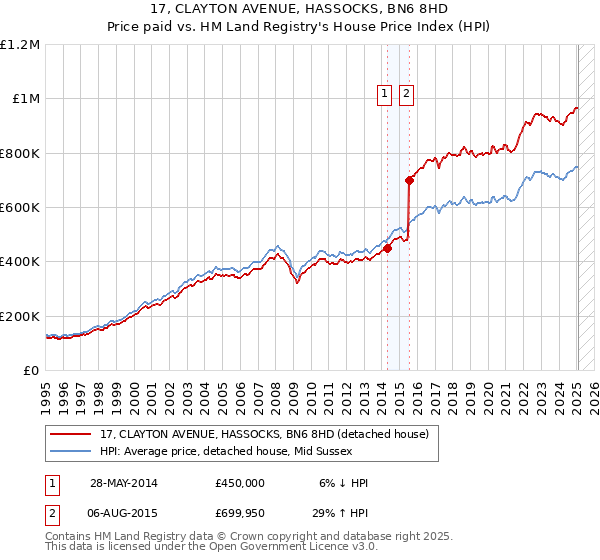 17, CLAYTON AVENUE, HASSOCKS, BN6 8HD: Price paid vs HM Land Registry's House Price Index