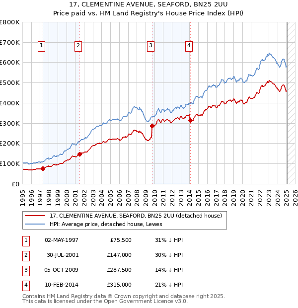 17, CLEMENTINE AVENUE, SEAFORD, BN25 2UU: Price paid vs HM Land Registry's House Price Index