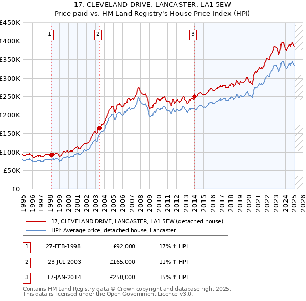 17, CLEVELAND DRIVE, LANCASTER, LA1 5EW: Price paid vs HM Land Registry's House Price Index