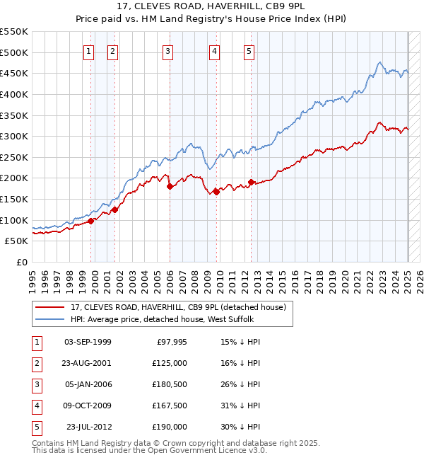 17, CLEVES ROAD, HAVERHILL, CB9 9PL: Price paid vs HM Land Registry's House Price Index