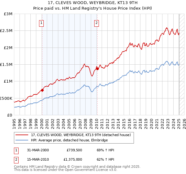 17, CLEVES WOOD, WEYBRIDGE, KT13 9TH: Price paid vs HM Land Registry's House Price Index