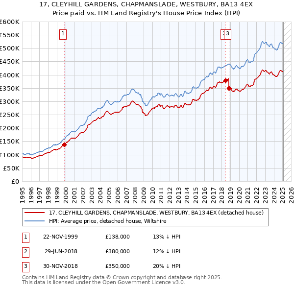 17, CLEYHILL GARDENS, CHAPMANSLADE, WESTBURY, BA13 4EX: Price paid vs HM Land Registry's House Price Index
