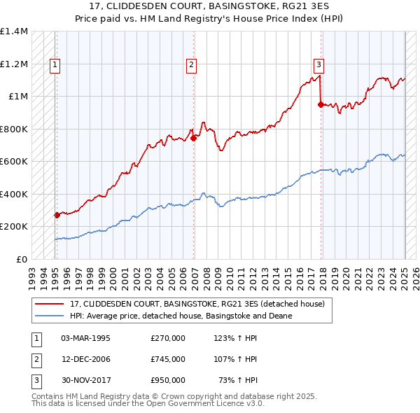 17, CLIDDESDEN COURT, BASINGSTOKE, RG21 3ES: Price paid vs HM Land Registry's House Price Index