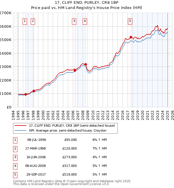17, CLIFF END, PURLEY, CR8 1BP: Price paid vs HM Land Registry's House Price Index