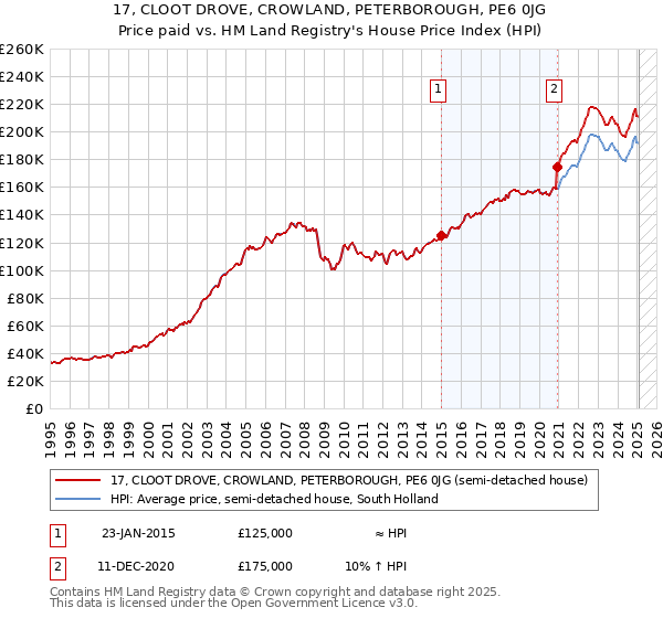 17, CLOOT DROVE, CROWLAND, PETERBOROUGH, PE6 0JG: Price paid vs HM Land Registry's House Price Index